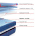 High Point II Hybrid Mattress - Atchison Furniture Company (Atchison, KS)
