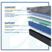 High Point Hybrid Mattress - Atchison Furniture Company (Atchison, KS)