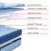 Dupont II Hybrid Mattress - Atchison Furniture Company (Atchison, KS)